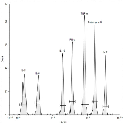 Human Essential Immune Biomarker 7-Plex Kit (Flow Cytometry Multiplex Bead Assay)