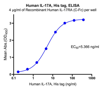IL-17A His tag Protein, Human