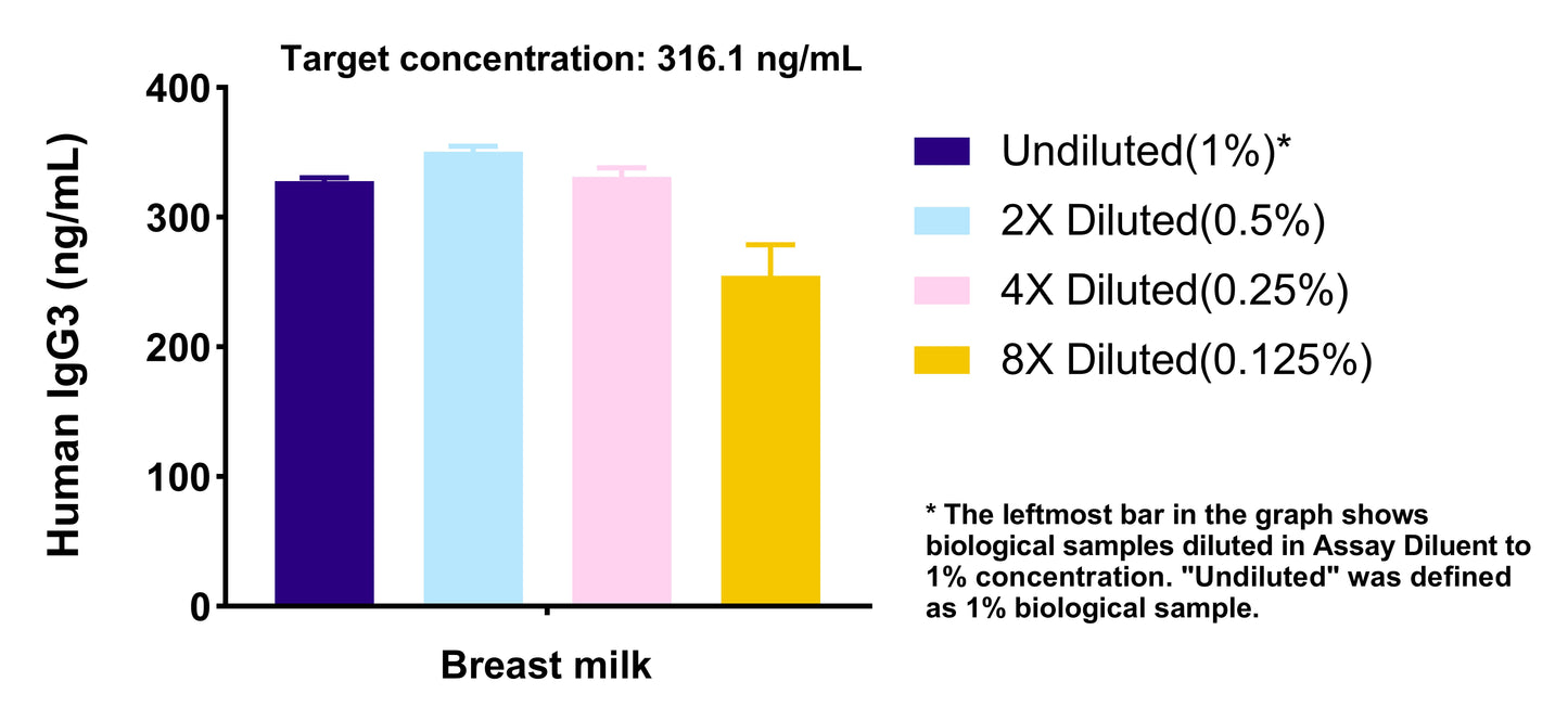 Human IgG3 OneStep ELISA Kit