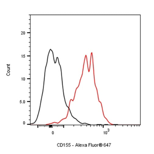 Alexa Fluor® 647 Rat Anti-Mouse CD155 Antibody (TX56)