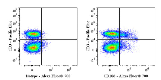 Alexa Fluor® 700 Rat Anti-Mouse CD186 Antibody (S-R602)