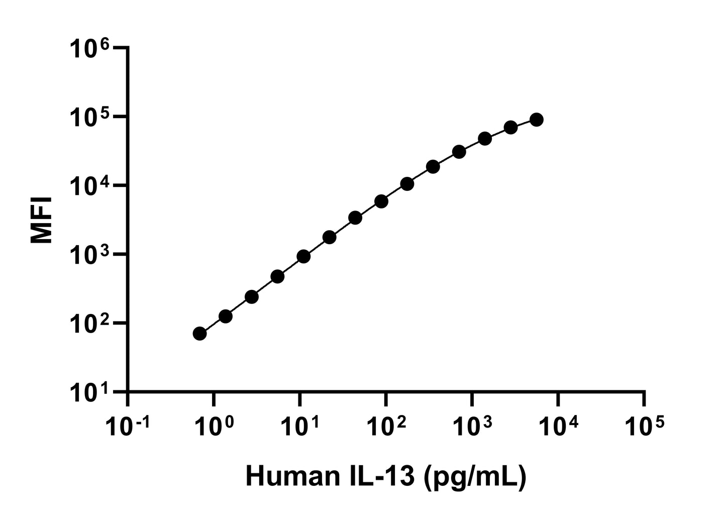 Human IL-13 Single Plex Kit (Flow Cytometry Bead Assay)