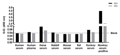 Monkey IFN-γ Serum & Plasma & Tissue Extracts OneStep ELISA Kit