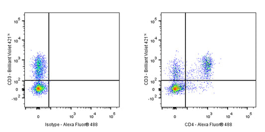 Alexa Fluor® 488 Rat Anti-Mouse CD4 Antibody (RM4-4)