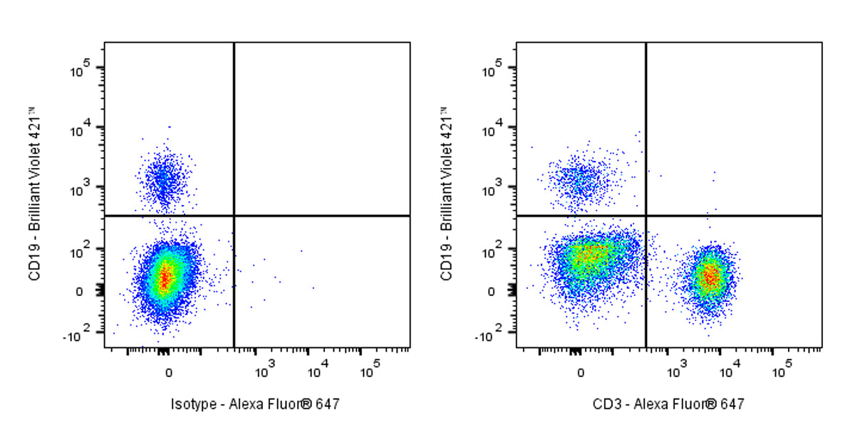 Alexa Fluor® 647 Mouse Anti-Human CD3 Antibody (UCHT1)