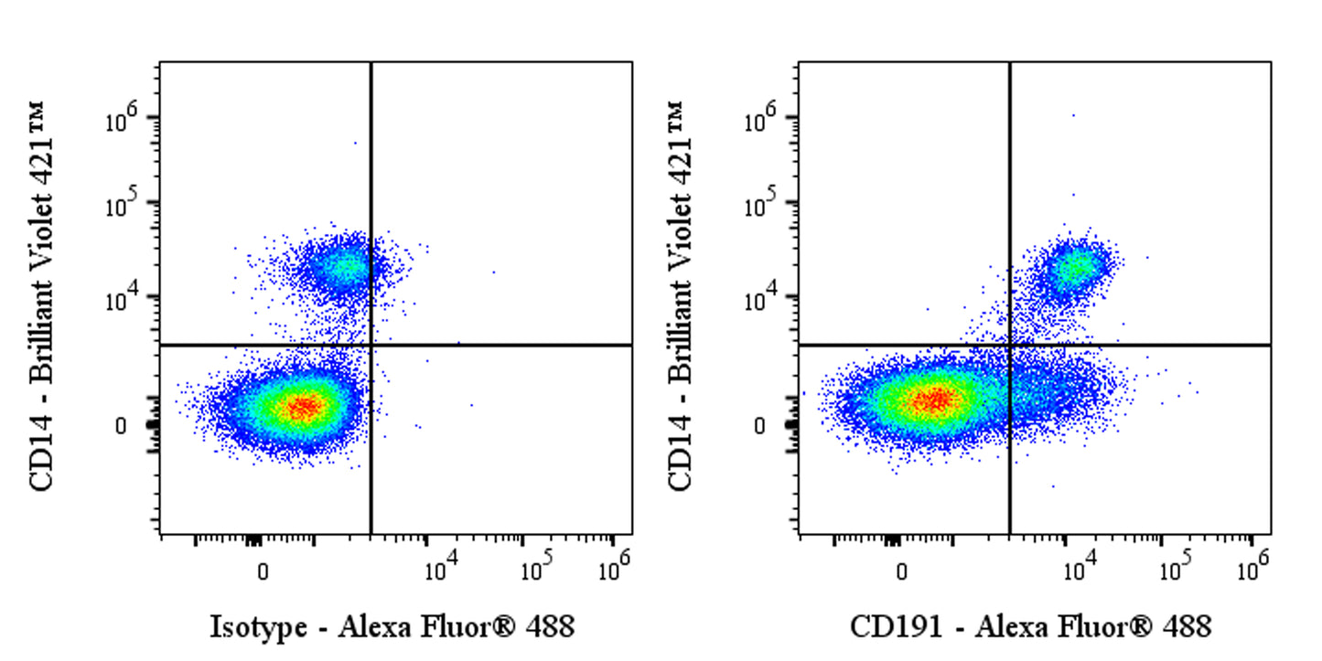 Alexa Fluor® 488 Mouse Anti-Human CD191 Antibody (S-3286)