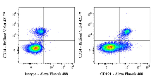 Alexa Fluor® 488 Mouse Anti-Human CD191 Antibody (S-3286)