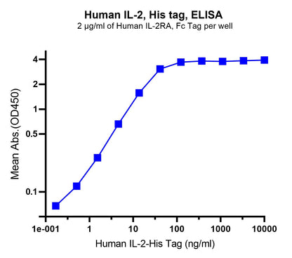 IL-2 Protein His Tag Protein , Human