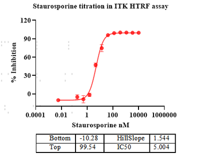ITK GST Tag Protein,Human