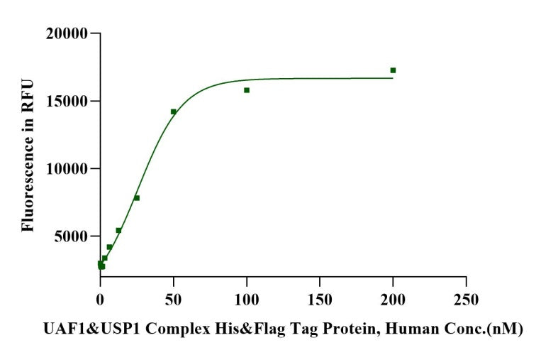 UAF1&USP1 Complex His&Flag Tag Protein, Human