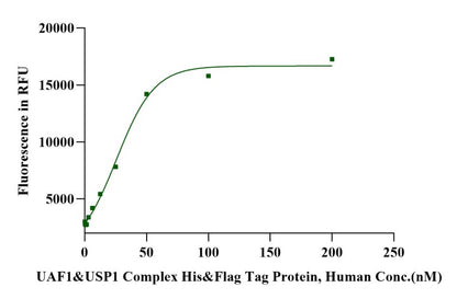 UAF1&USP1 Complex His&Flag Tag Protein, Human