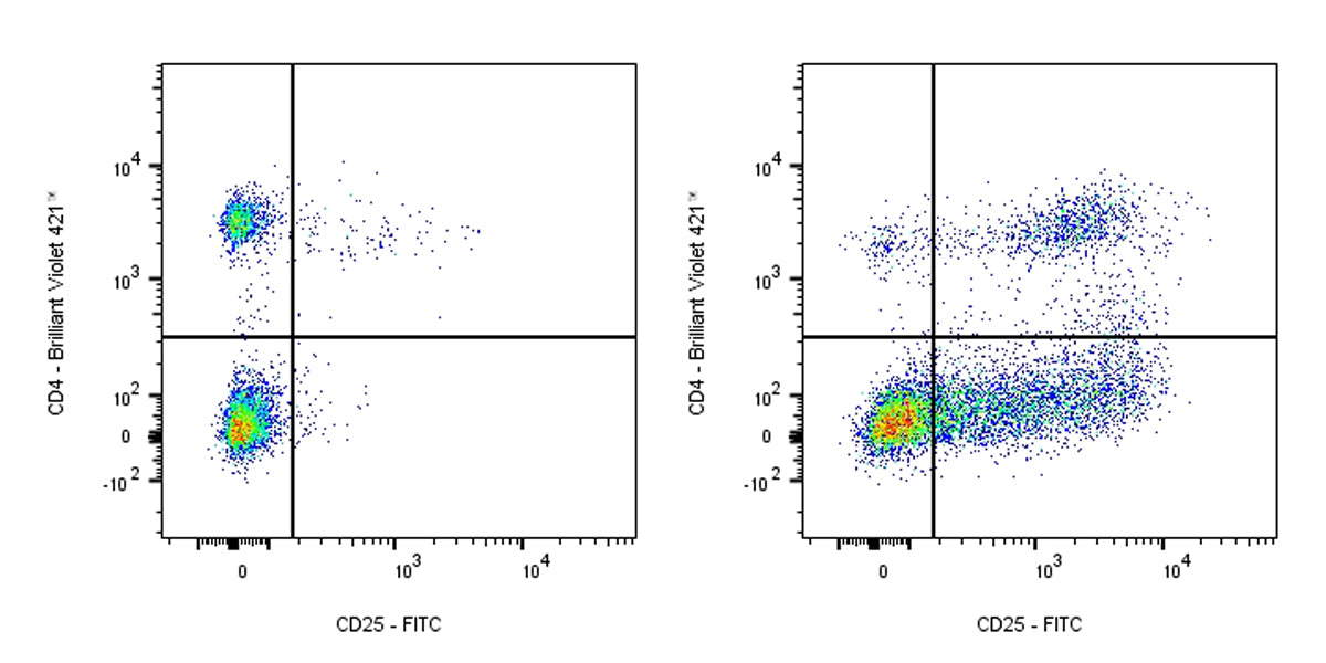 FITC Rat Anti-Mouse CD25 Antibody (S-R441)