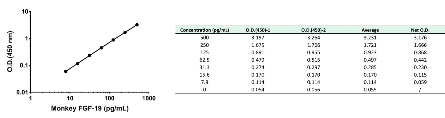Monkey FGF-19 OneStep ELISA Kit