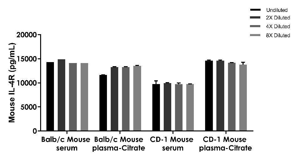 Mouse IL-4R OneStep ELISA Kit