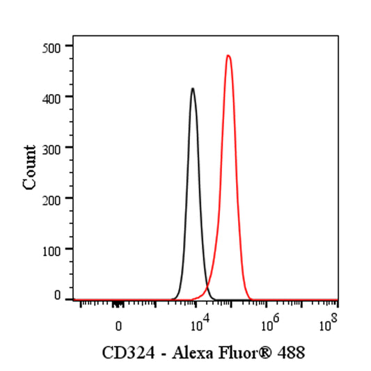 Alexa Fluor® 488 Rat Anti-Mouse/Human CD324 Antibody (S-R650)