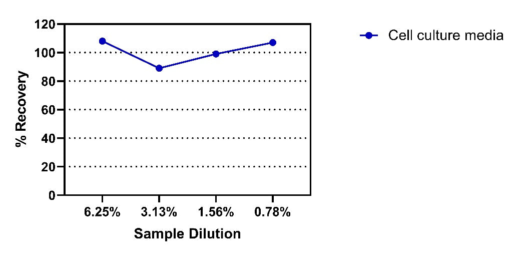 Human lL-2 OneStep OptiQuant Plus ELISA Kit