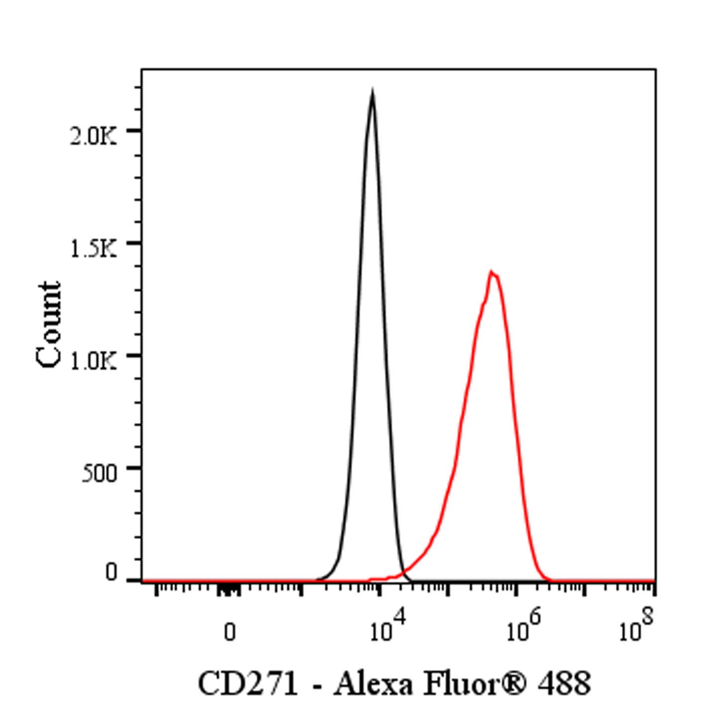 Alexa Fluor® 488 Mouse Anti-Human CD271 Antibody (S-2902)