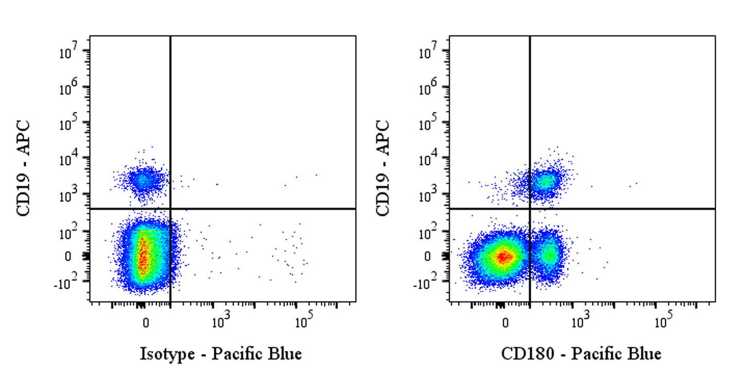 Pacific Blue Mouse Anti-Human CD180 Antibody (G28-8)