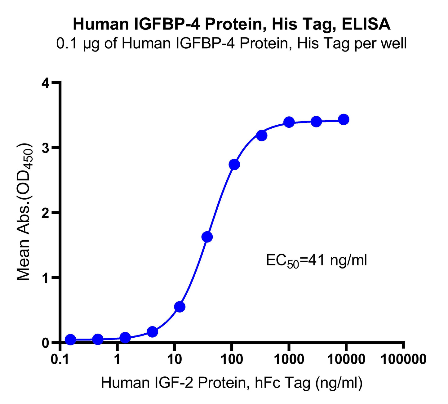 Human IGFBP-4 Protein, His Tag