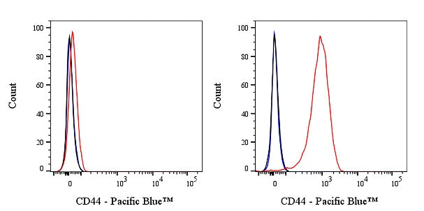 Pacific Blue Rabbit Anti-Human CD44 Antibody (S-944-25)