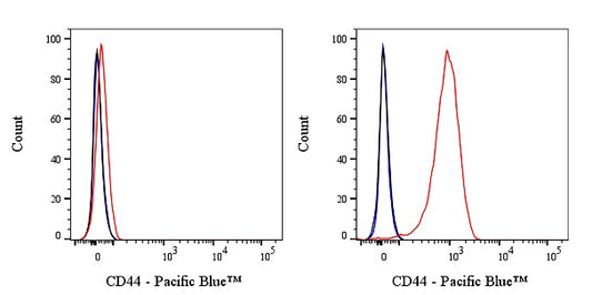 Pacific Blue Rabbit Anti-Human CD44 Antibody (S-944-25)