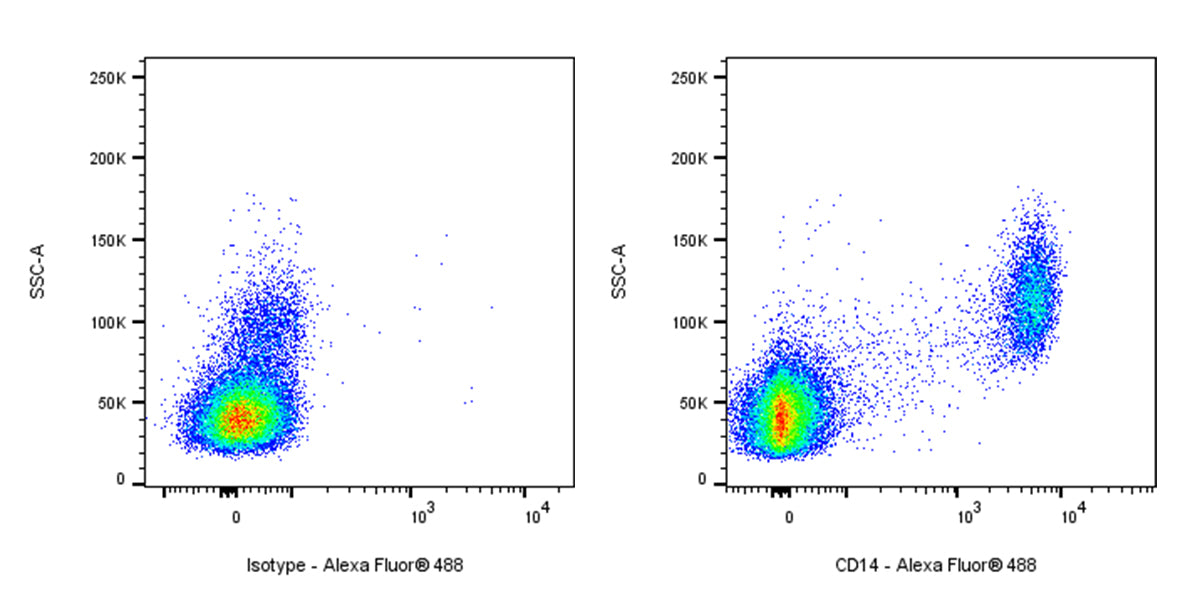 Alexa Fluor® 488 Mouse Anti-Human CD14 Antibody (S-3449)