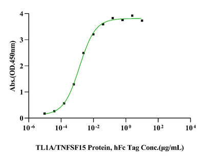 DcR3 His Tag Protein, Human