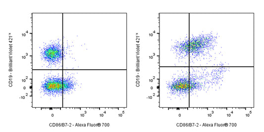 Alexa Fluor® 700 Rat Anti-Mouse CD86/B7-2 Antibody (GL-1)