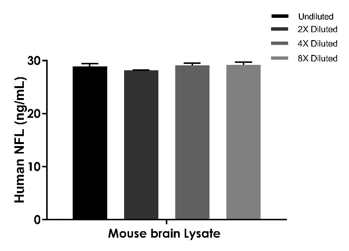 Human&Mouse&Rat NFL OneStep ELISA Kit