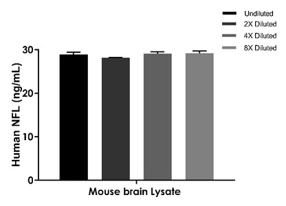 Human&Mouse&Rat NFL OneStep ELISA Kit