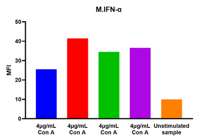 Mouse IFN-α1 Single Plex Assay (适用于Luminex)