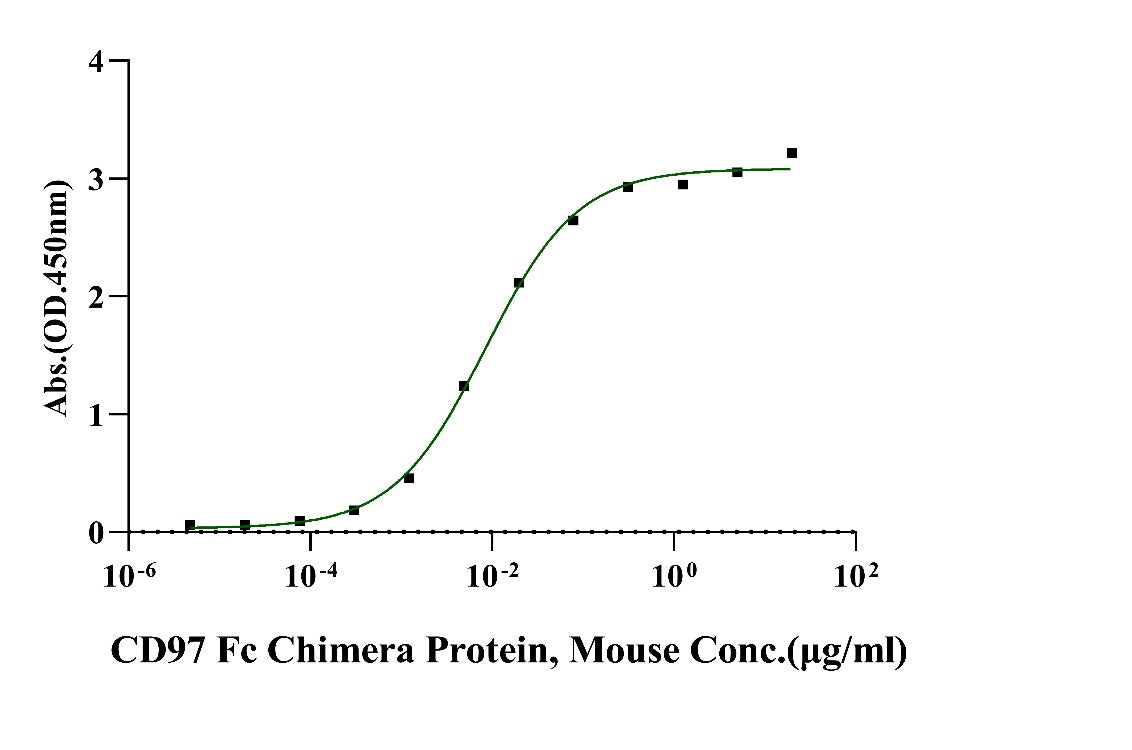 CD97 Fc Chimera Protein, Mouse