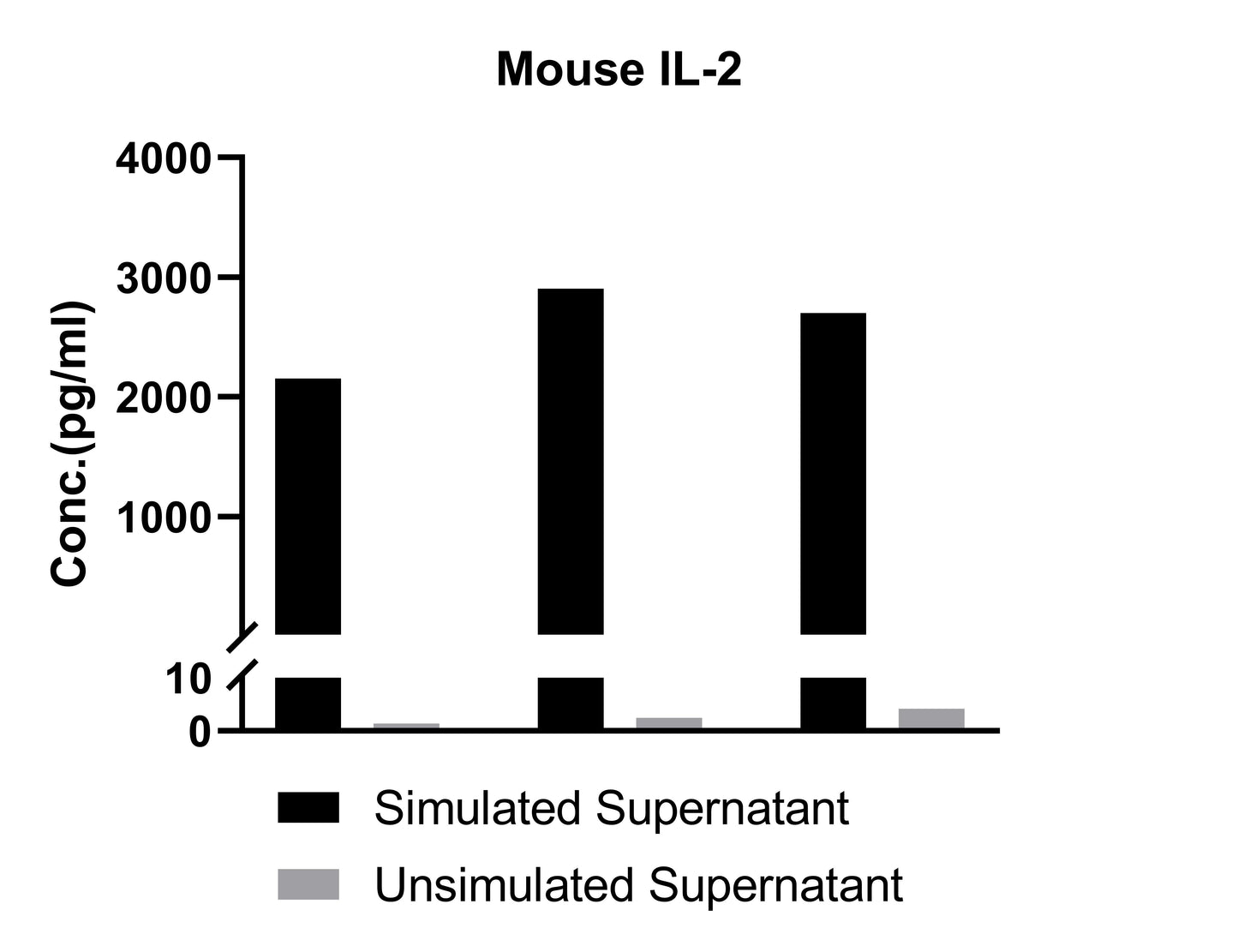 Mouse IL-2 Single Plex Kit (Flow Cytometry Bead Assay)