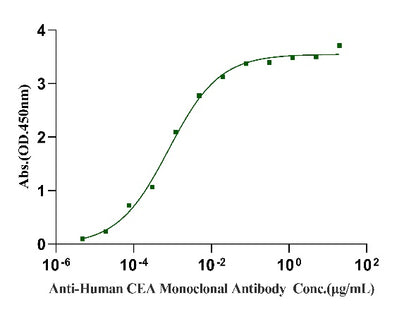 CEACAM-5/CD66e (499-685) His Tag Protein, Human