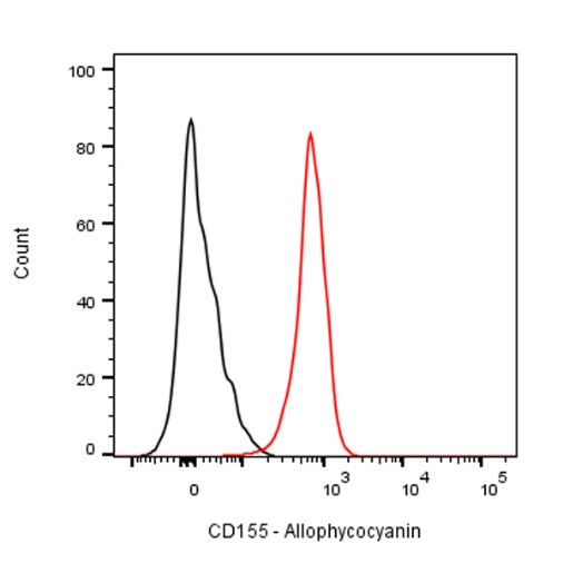 APC Rat Anti-Mouse CD155 Antibody (TX56)
