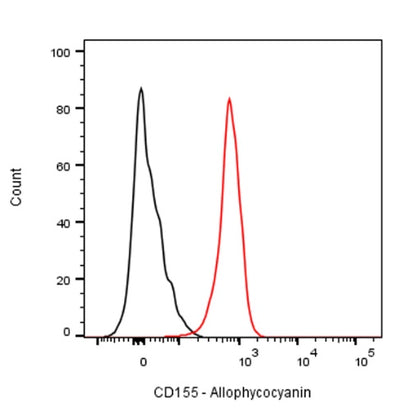 APC Rat Anti-Mouse CD155 Antibody (TX56)