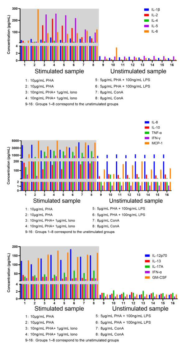 Human Cytokine 15-Plex Assay (适用于Luminex)
