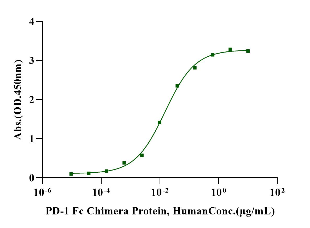 Biotinylated PD-L2 Avi&His Tag Protein, Human