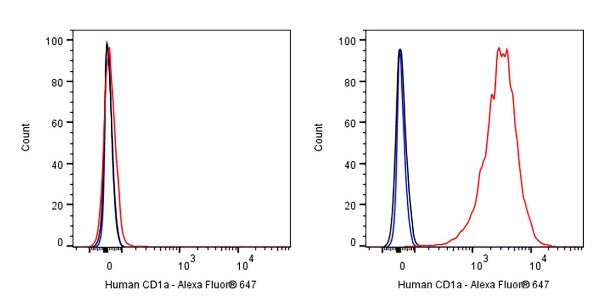 Alexa Fluor® 647 Mouse Anti-Human CD1a Antibody (HI149)