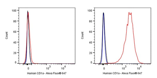 Alexa Fluor® 647 Mouse Anti-Human CD1a Antibody (HI149)