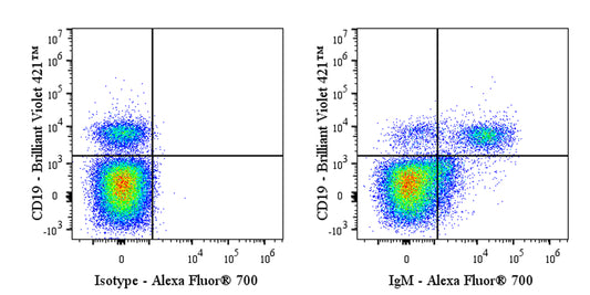 Alexa Fluor® 700 Mouse Anti-Human IgM Antibody (S-3031)