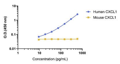 Human CXCL1/GRO α serum & plasma OneStep ELISA Kit
