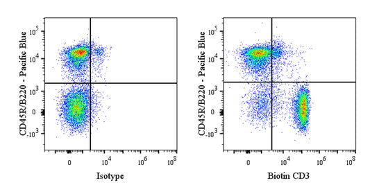 Biotin Armenian hamster Anti-Mouse CD3 Antibody (S-R491)