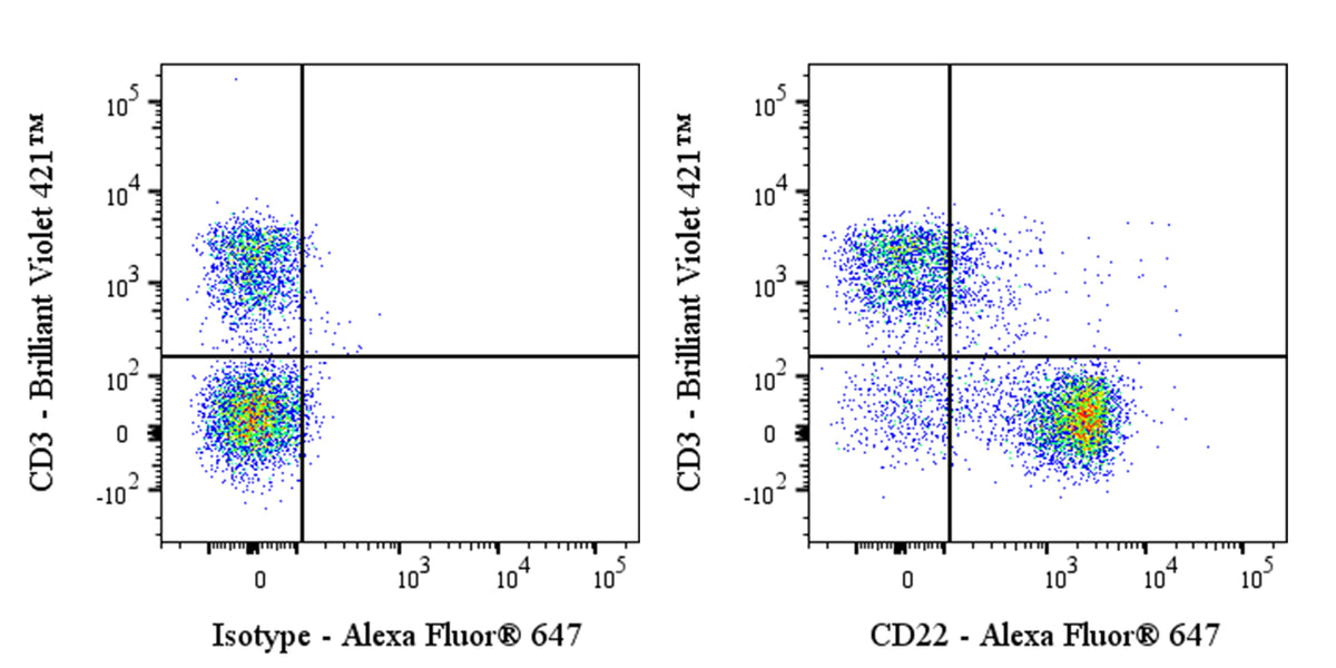Alexa Fluor® 647 Rat Anti-Mouse CD22 Antibody (OX-97)
