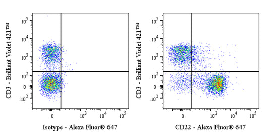 Alexa Fluor® 647 Rat Anti-Mouse CD22 Antibody (OX-97)
