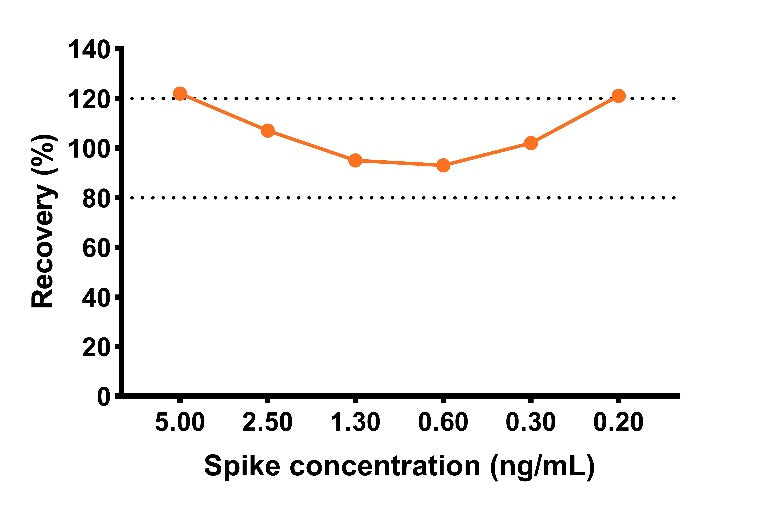 Human FBLN7 OneStep ELISA Kit