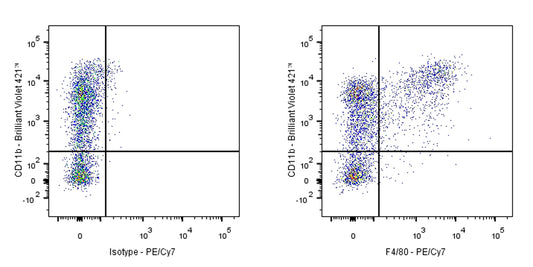 PE-Cy7 Rat Anti-Mouse F4/80 Antibody (S-R537)