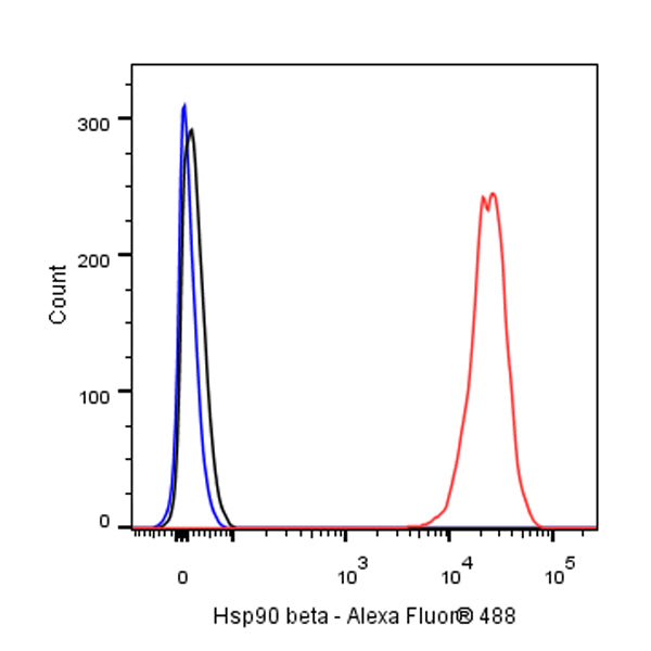 Hsp90 beta Recombinant Rabbit mAb (SDT-R033)