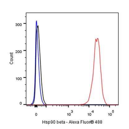 Hsp90 beta Recombinant Rabbit mAb (SDT-R033)