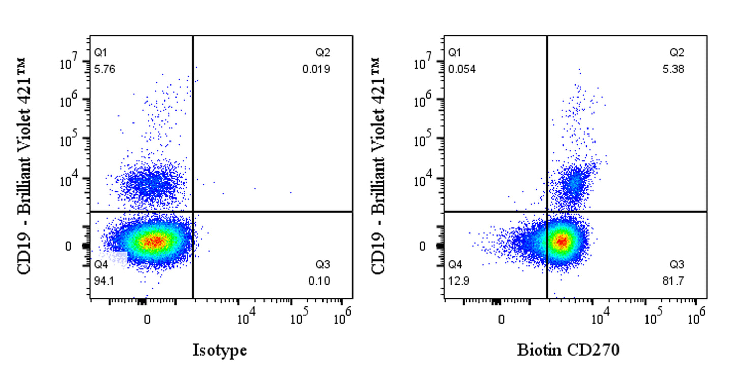 Biotin Mouse Anti-Human CD270 Antibody (S-2915)